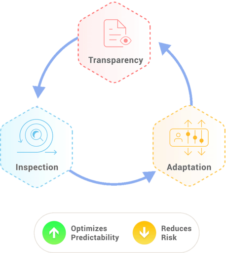Optimize and Reduce Agile